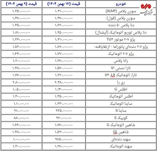 قیمت خودرو در نیمه بهمن ۱۴۰۴؛ رشد تا ۱۷۰ میلیون تومان در یک هفته+ جدول