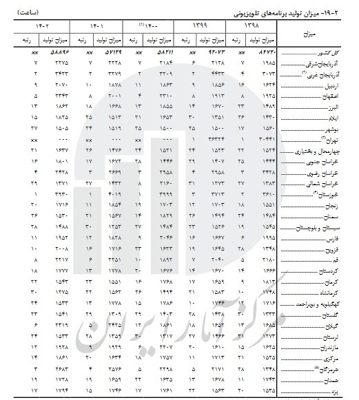 کدام استان‌ها بیشترین اجرای صحنه‌ای موسیقی را داشته‌اند؟
