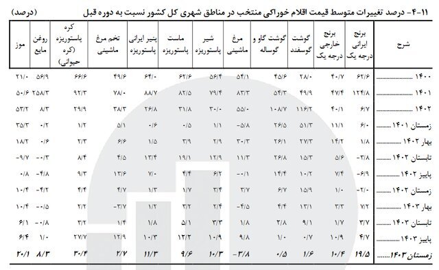 نرخ تورم خوراکی‌ها اعلام شد؛ این ۷ خوراکی بیشترین درصد افزایش را دارند