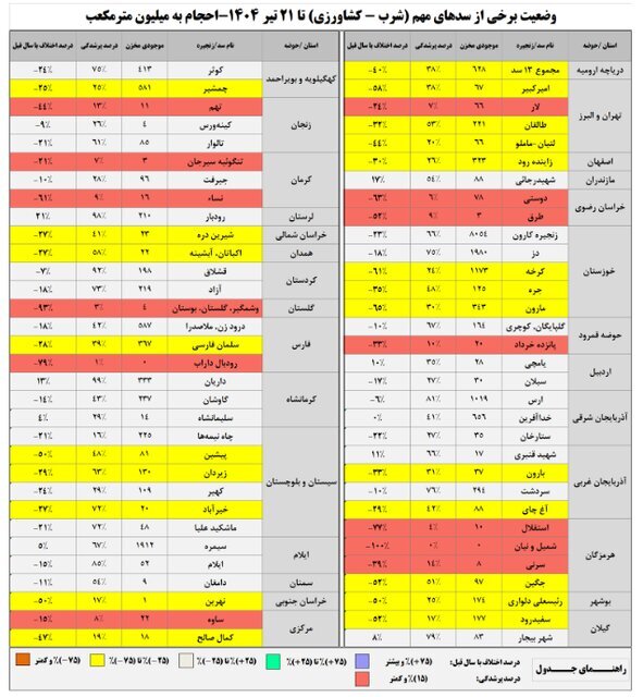 آب سدها از نصف کم‌تر شد + جدول | کاهش ۴۰ درصدی بارش‌ها