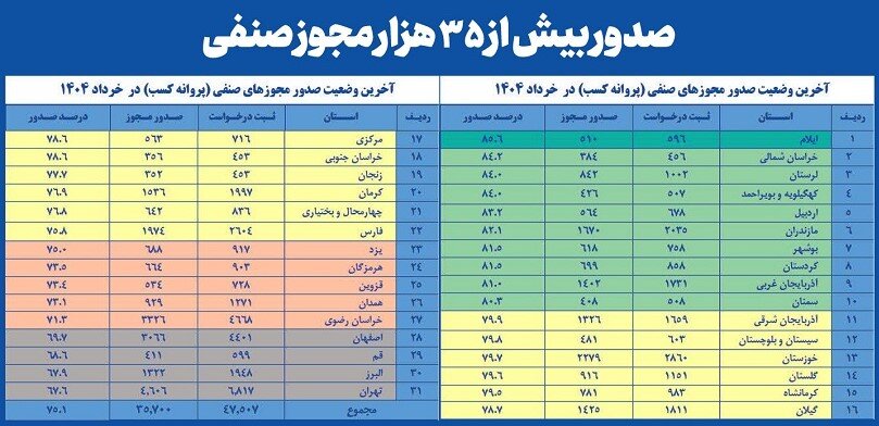 خرداد پرشتاب اصناف؛ صدور ۳۵ هزار مجوز کسب‌وکار در یک ماه