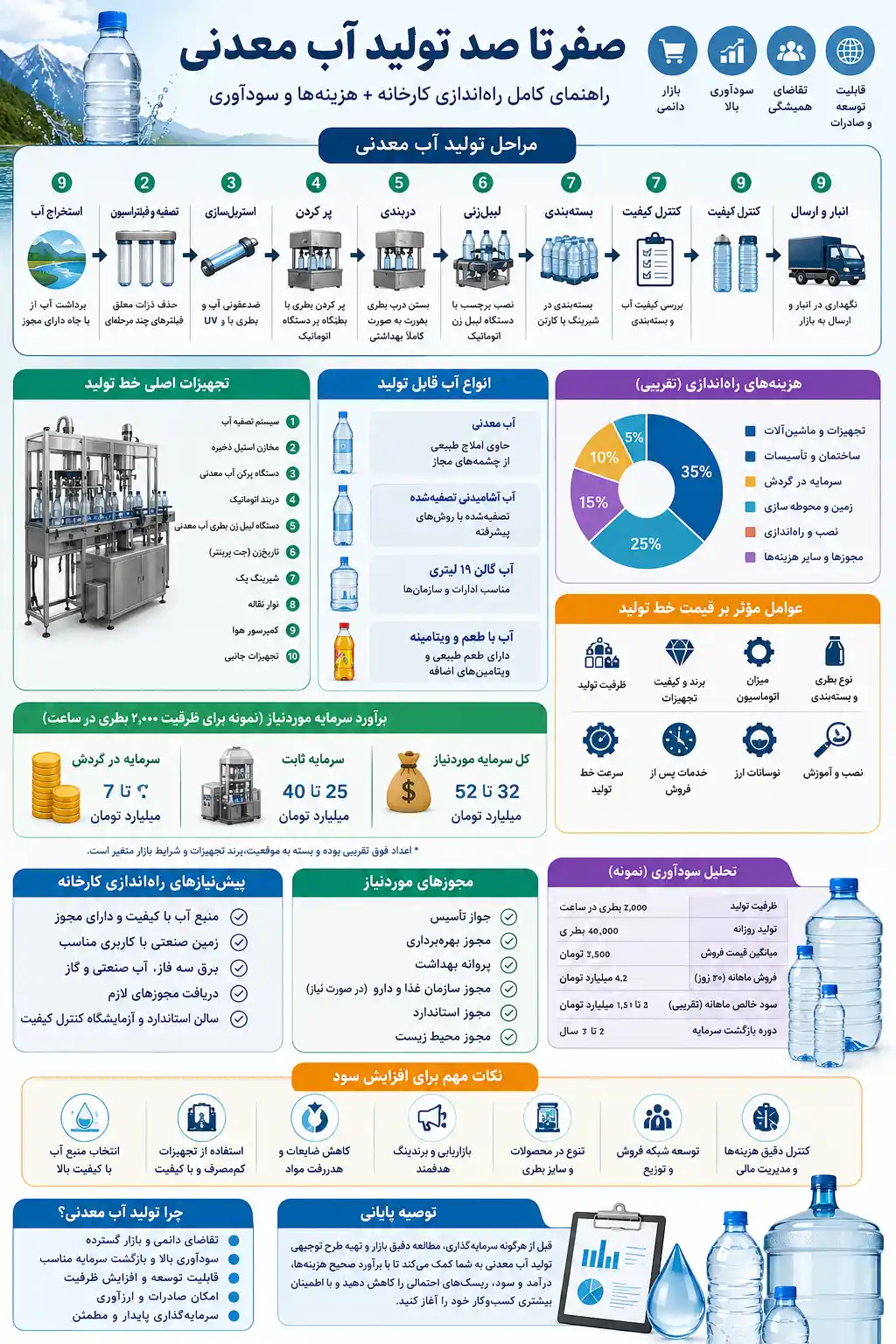 اینفوگرافیک تولید آب معدنی