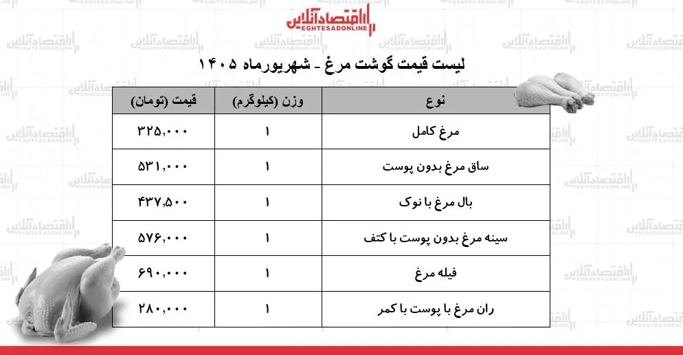 ران مرغ کیلویی چند شد؟ + جدول؛ قیمت جدید گوشت مرغ امروز ۴ شهریور ۱۴۰۵