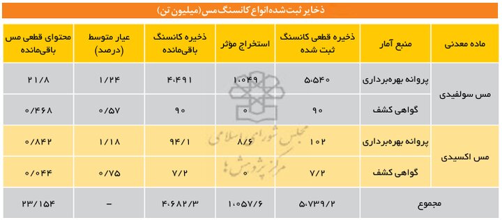 ایران دهمین دارنده ذخایر مس جهان؛ اکتشاف وارد فاز تازهای شد