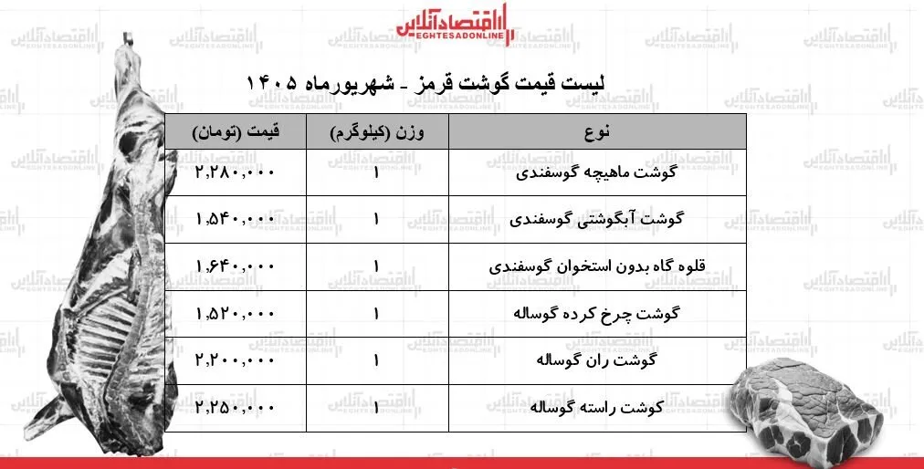 ماهیچه و آبگوشتی گوسفندی کیلویی چند شد؟ | قیمت جدید گوشت قرمز امروز ۱۱ شهریور ۱۴۰۵  