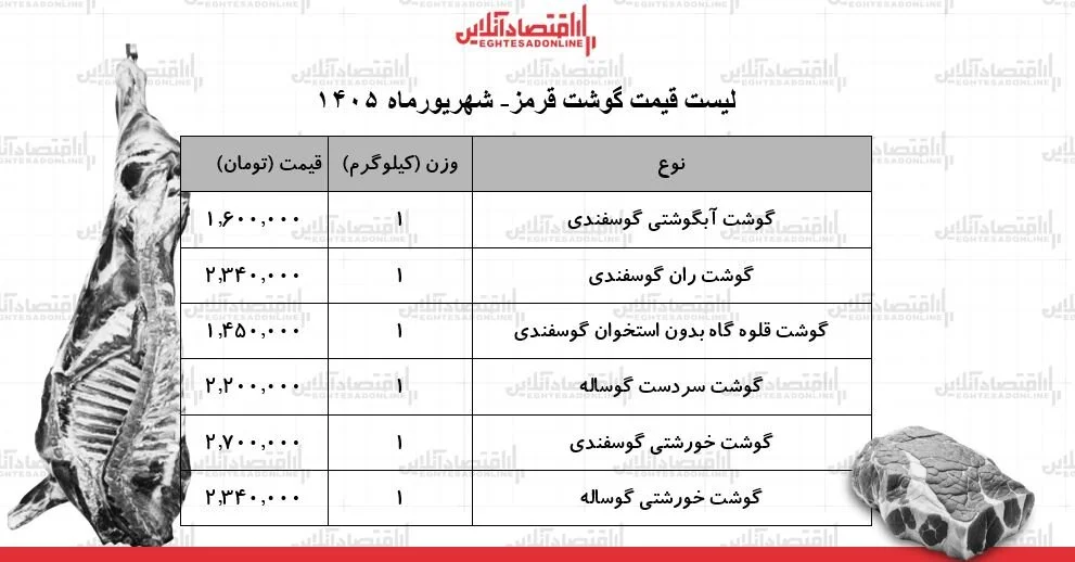 گوشت خورشتی و ران گوسفندی کیلویی چند شد؟ | قیمت گوشت قرمز امروز ۲۱ شهریور ۱۴۰۵