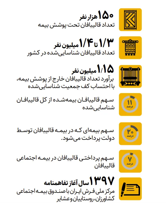 بیش از یک میلیون قالی‌باف بدون بیمه | از حدود ۱.۳ تا ۱.۴ میلیون قالیباف شناسایی‌شده، فقط ۱۵۰ هزار نفر بیمه هستند
