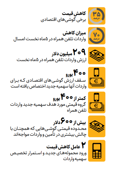 کاهش قیمت موبایل‌های اقتصادی