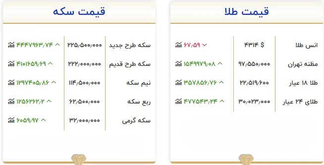 قیمت طلا و سکه امروز ۱۱ شهریور ۱۴۰۵؛ سکه ۲۲۵.۵ میلیون تومان شد