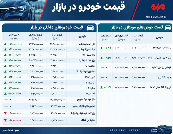 بازار خودرو دوباره صعودی شد؛ جهش ۱۶۰ میلیونی تارا