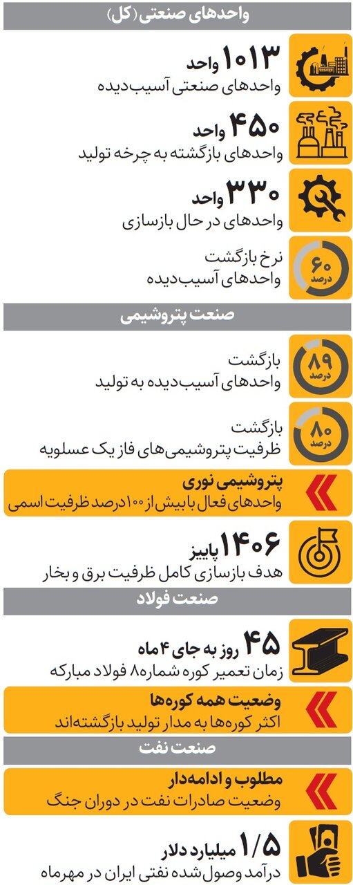 آخرین وضعیت صنعت ایران پس از آسیبهای جنگ آخرین وضعیت صنعت ایران پس از آسیبهای جنگ