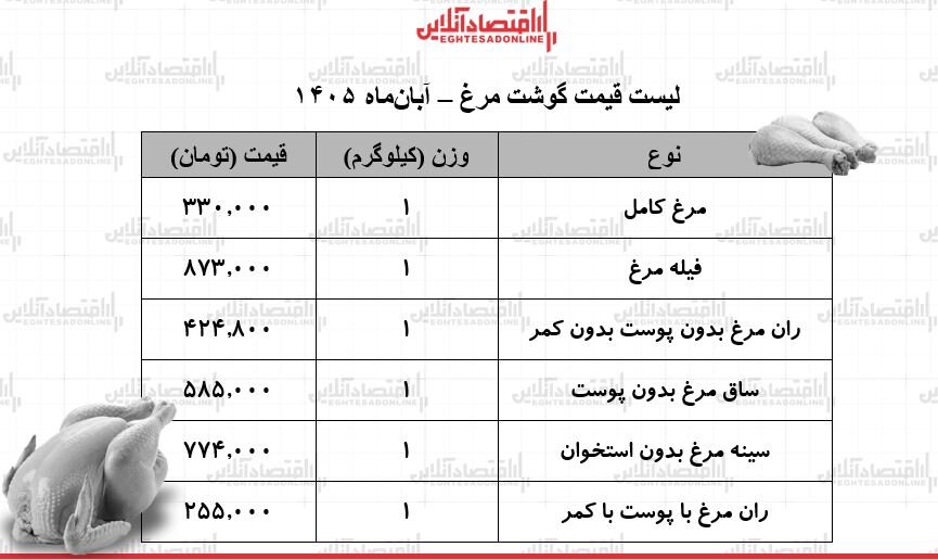 مرغ کامل کیلویی چند شد؟ + جدول؛ قیمت جدید گوشت مرغ امروز سهشنبه ۵ آبان ۱۴۰۵ مرغ کامل کیلویی چند شد؟ + جدول؛ قیمت جدید گوشت مرغ امروز سهشنبه ۵ آبان ۱۴۰۵